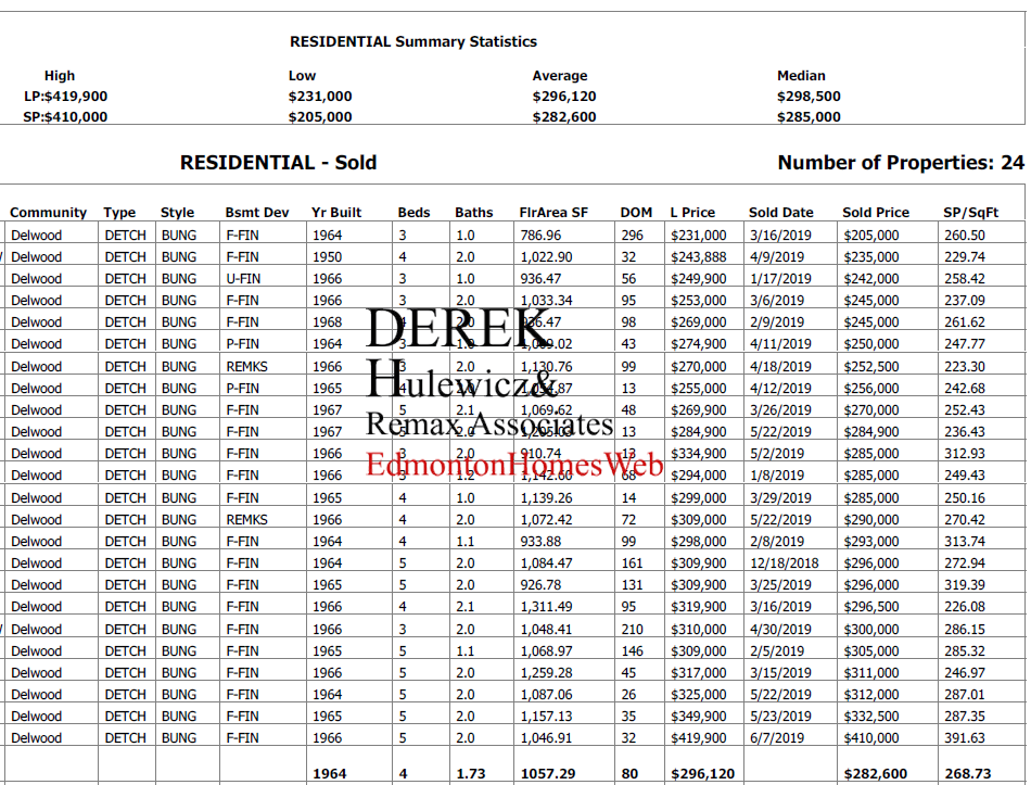 real estate data for homes sold in delwood community in edmonton in the last 6 months